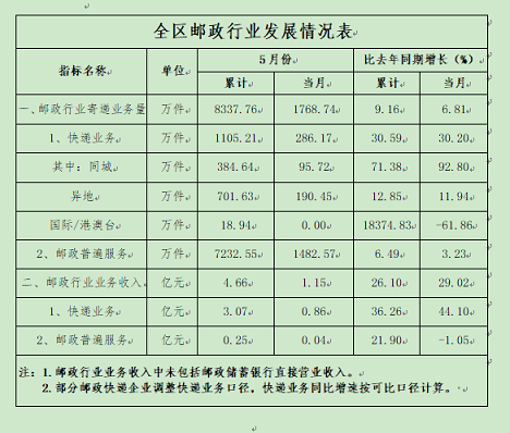 西藏自治区邮政管理局关于2024年5月邮政...